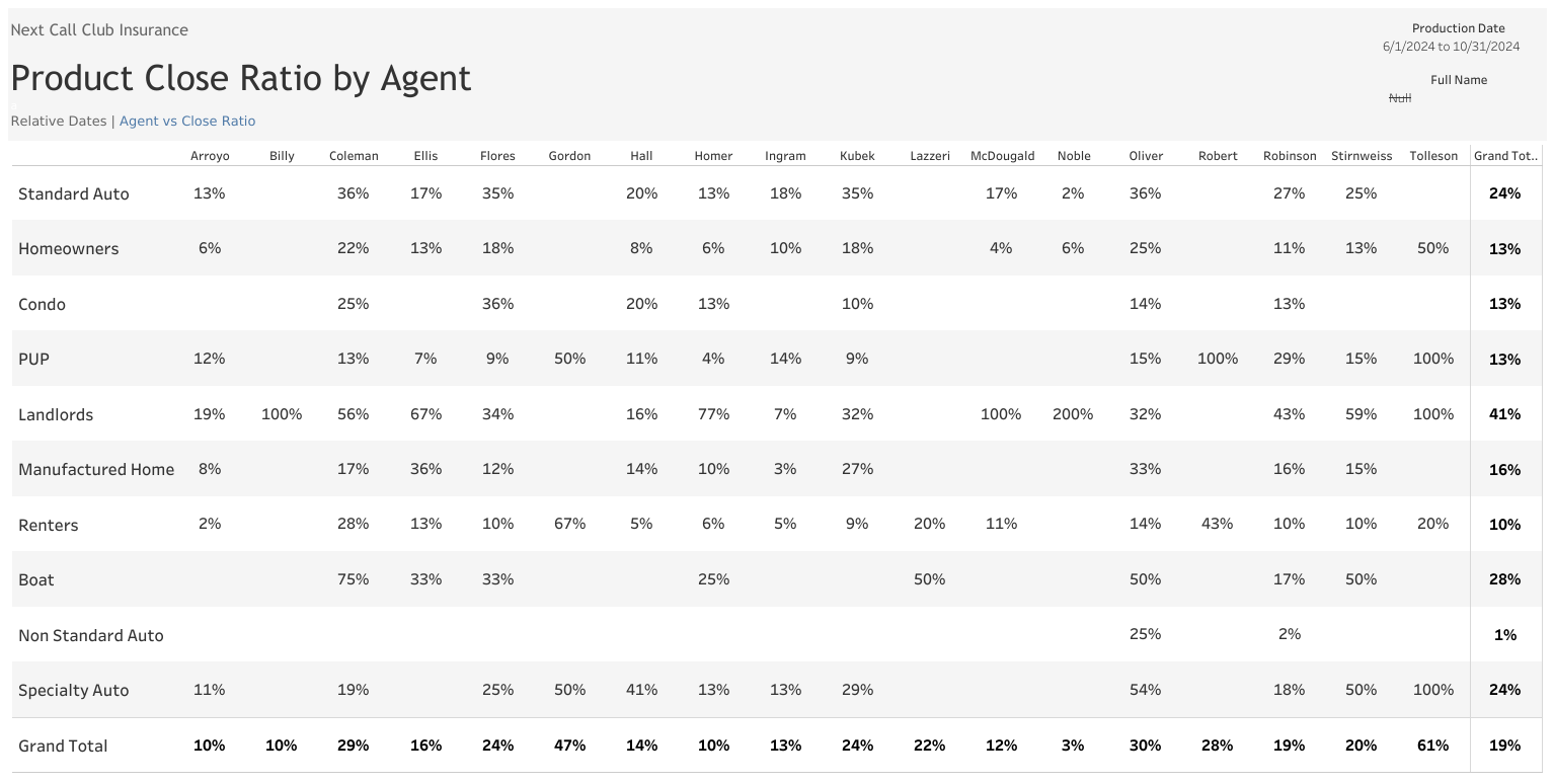 Product Close Ratio by Agent