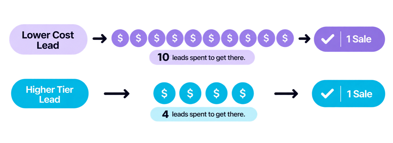 lead-tiers-sales