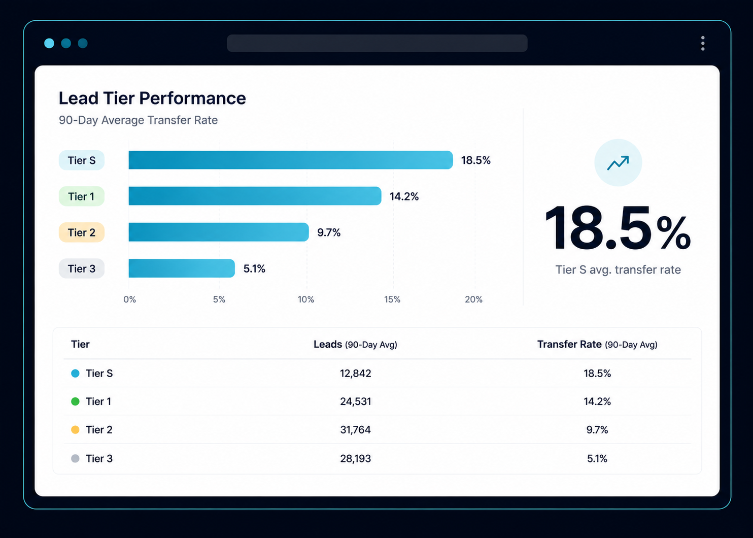 lead-tiering-performance
