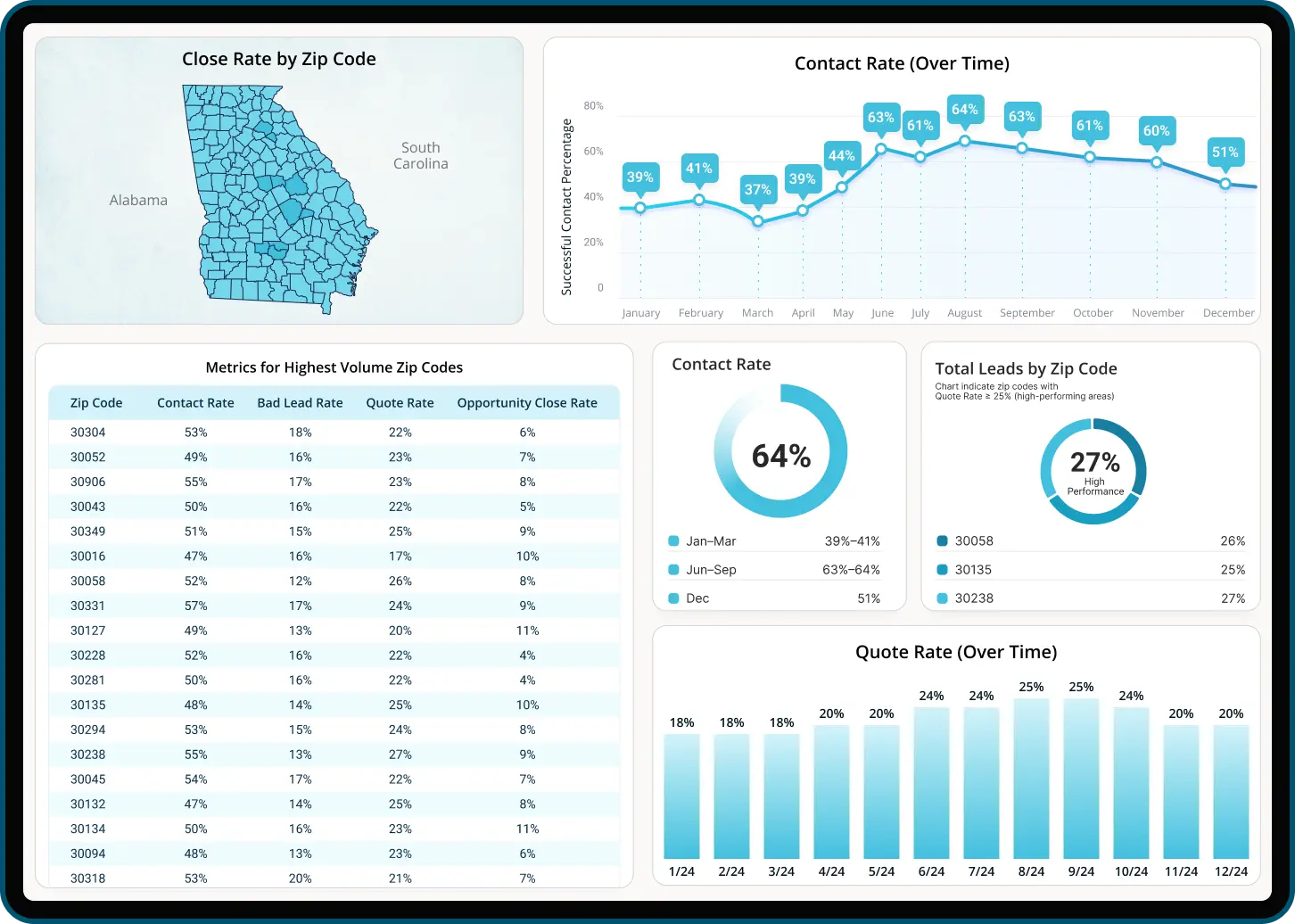 Internet leads Dashboard