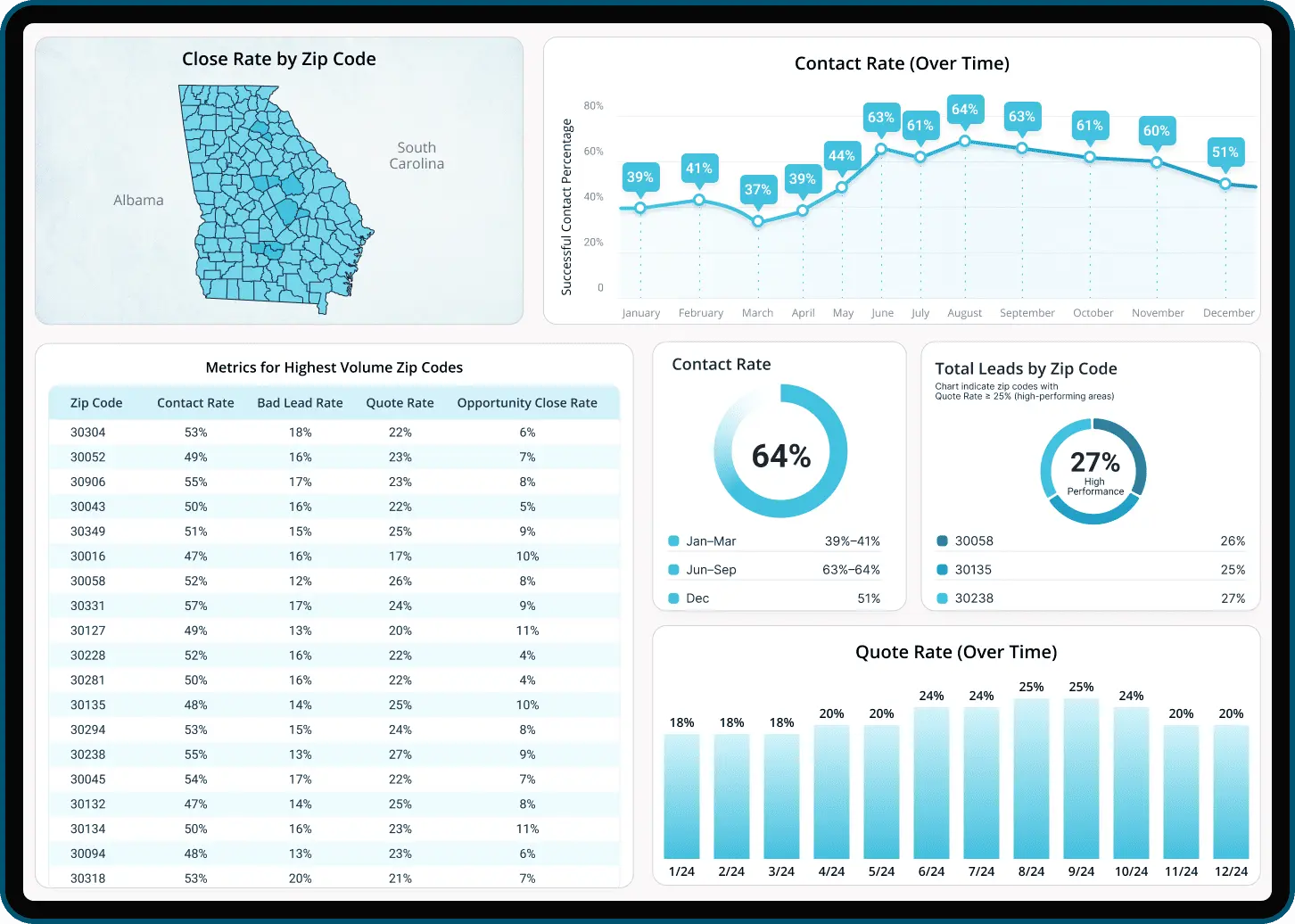 Internet leads Dashboard